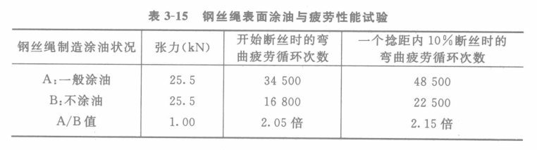鋼絲繩表面涂油與疲勞試驗(yàn)