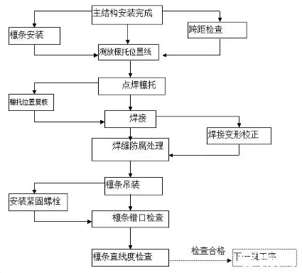 鋼結(jié)構(gòu)廠房施工，絕對干貨！
