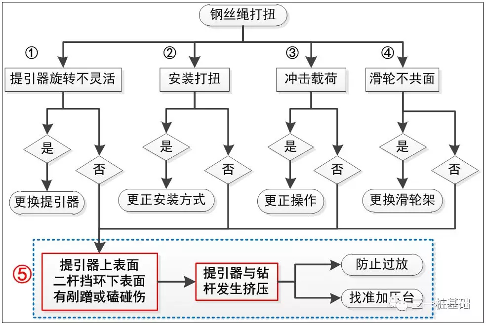 旋挖鉆機培訓(xùn) - 就業(yè)